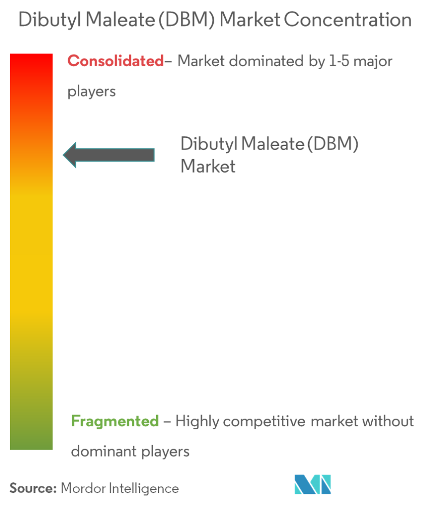 Market concentration - Dibutyl Maleate (DBM) Market